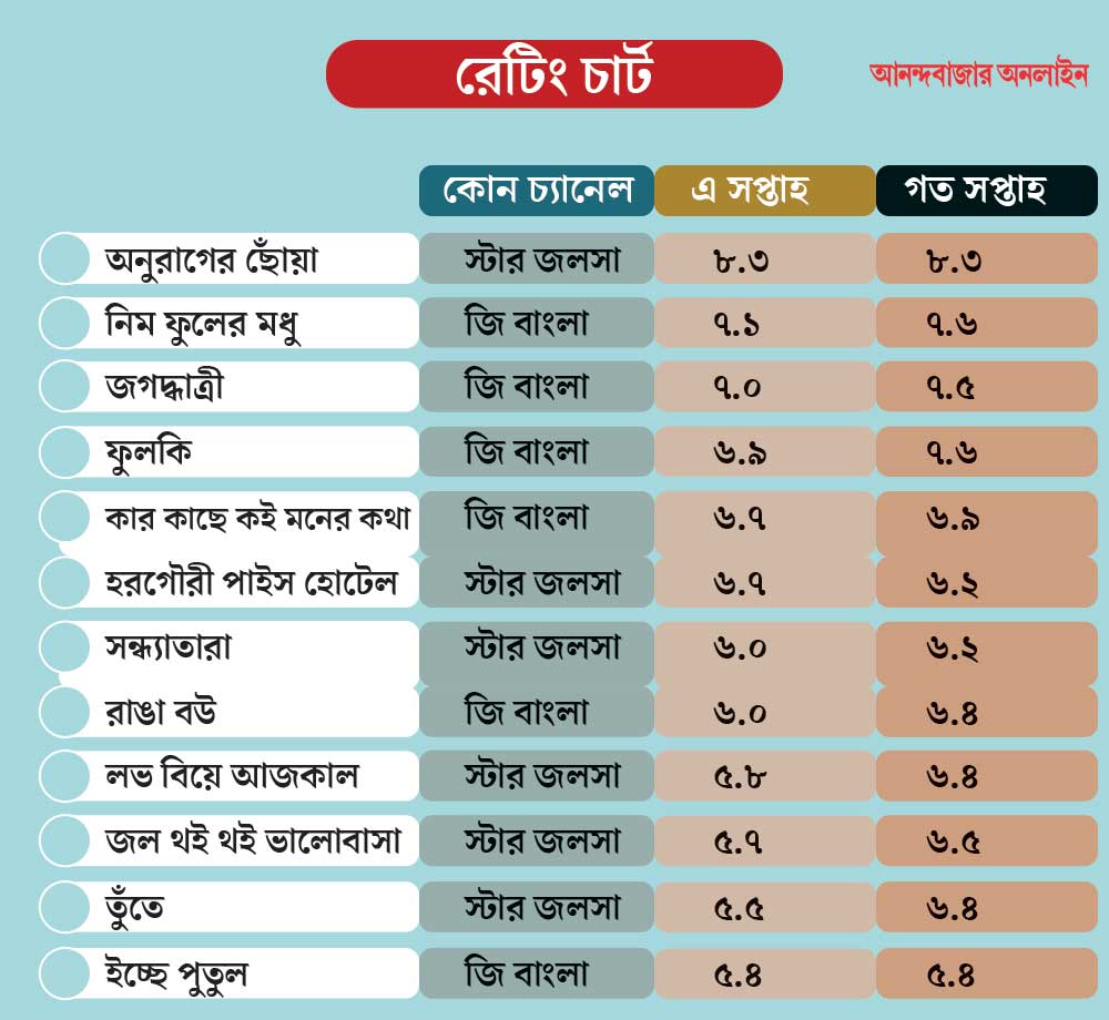 Which Serial leads the TRP competition the week of 19th October to 26th October