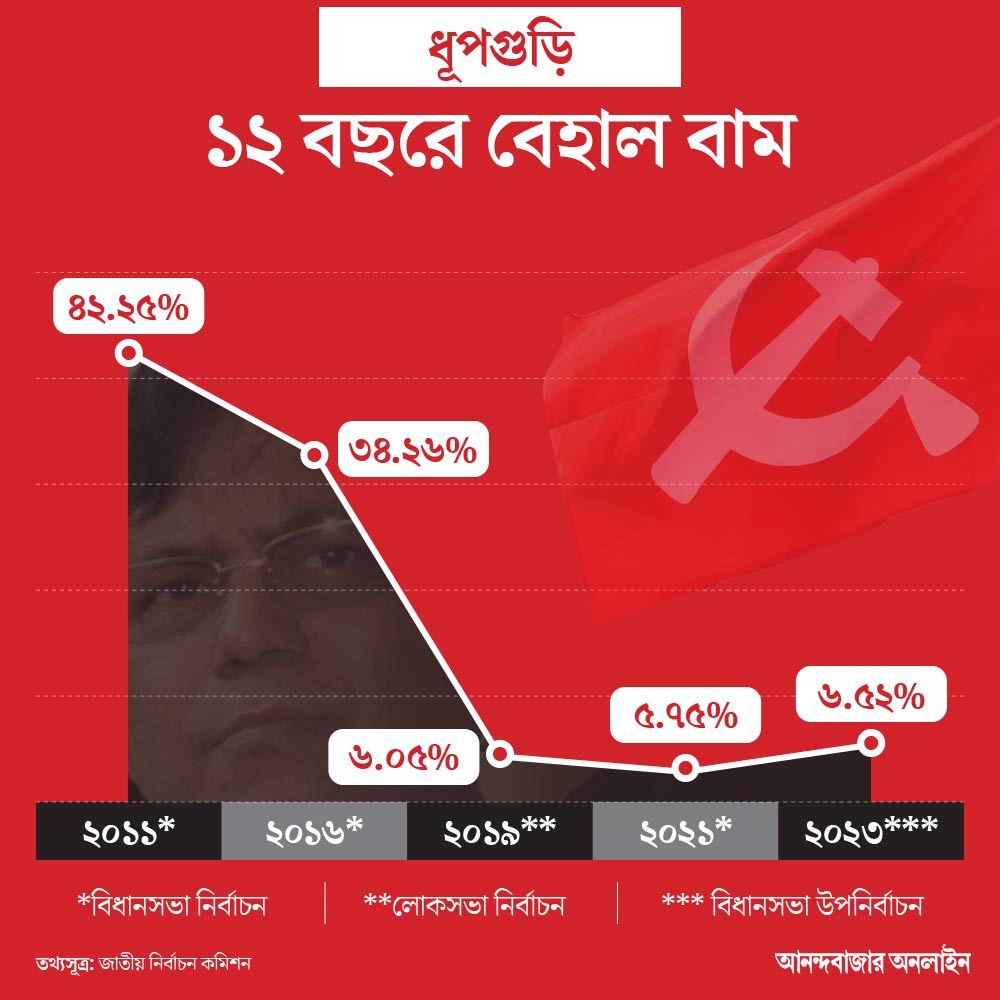 ধূপগুড়িতে বাম ভোটের নামা-ওঠা।