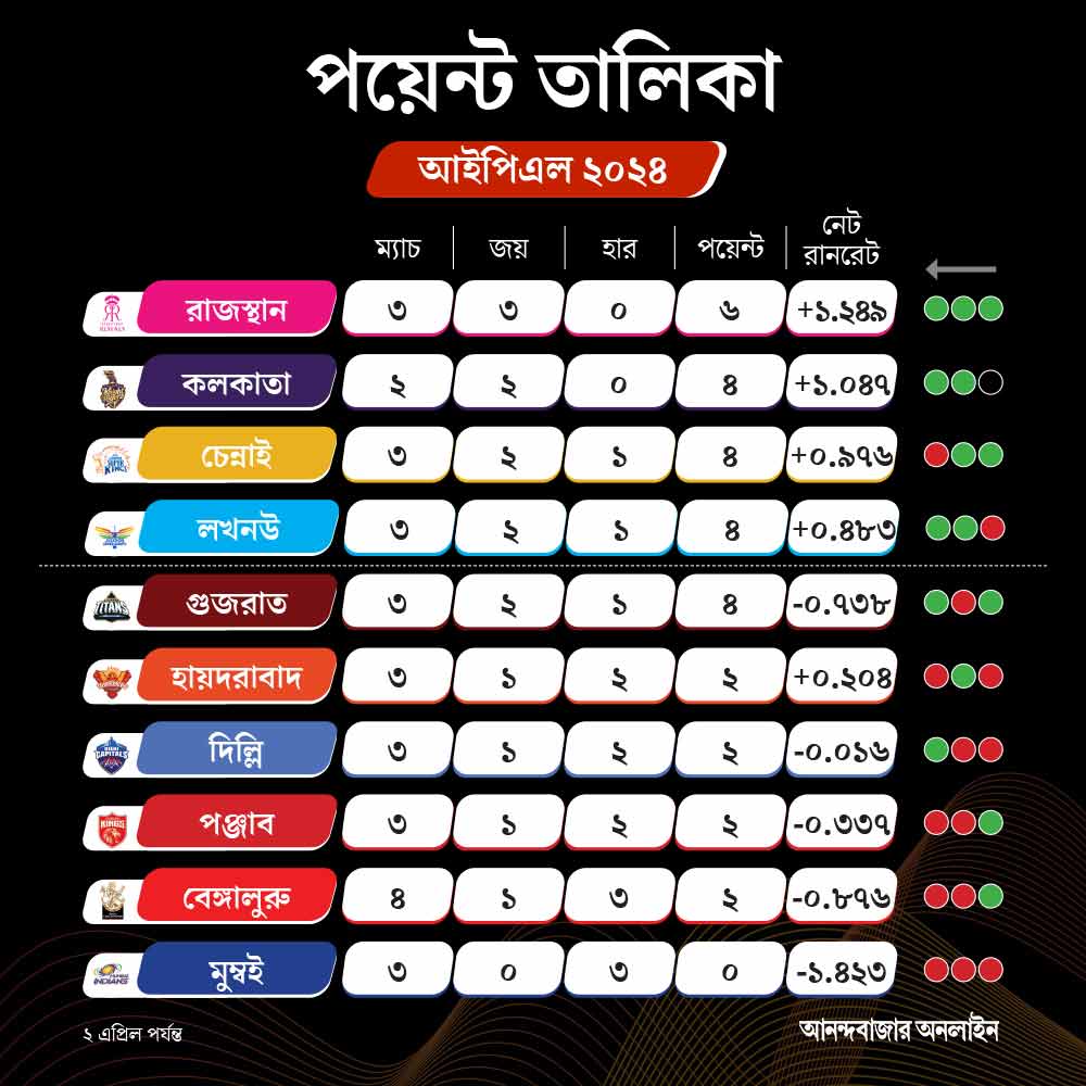 IPL Points Table