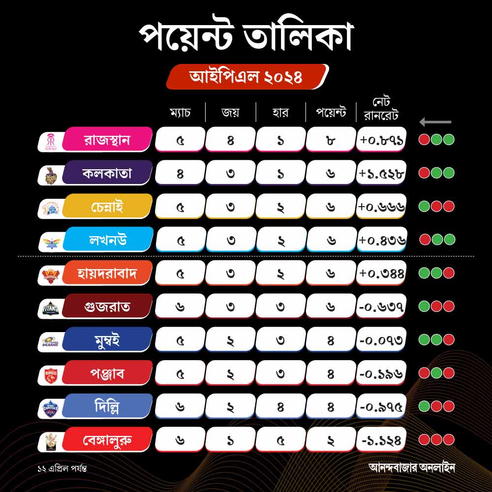 IPL Points Table