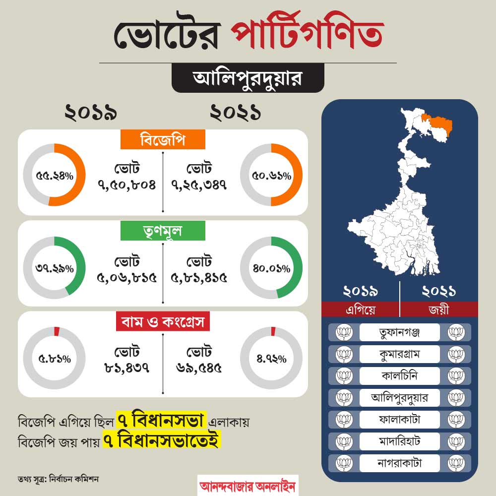 Political numbers are in favour of BJP in Alipurduar constituency