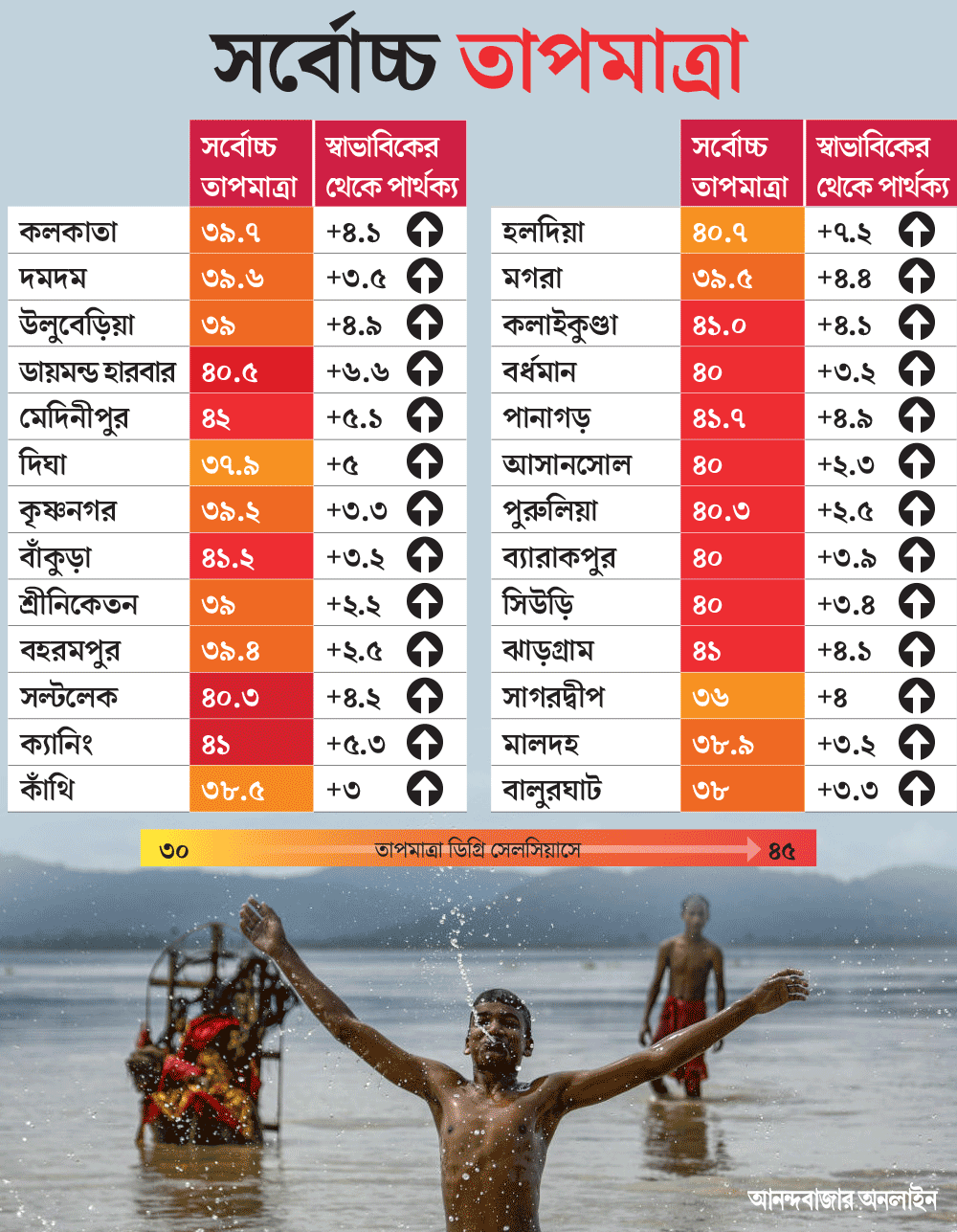 রাজ্যের কোথায় কত তাপমাত্রা, রইল পরিসংখ্যান। 