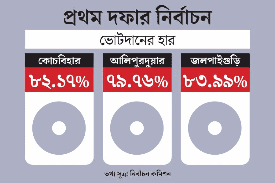 What was the vote percentage of 3 Lok Sabha seat in West Bengal