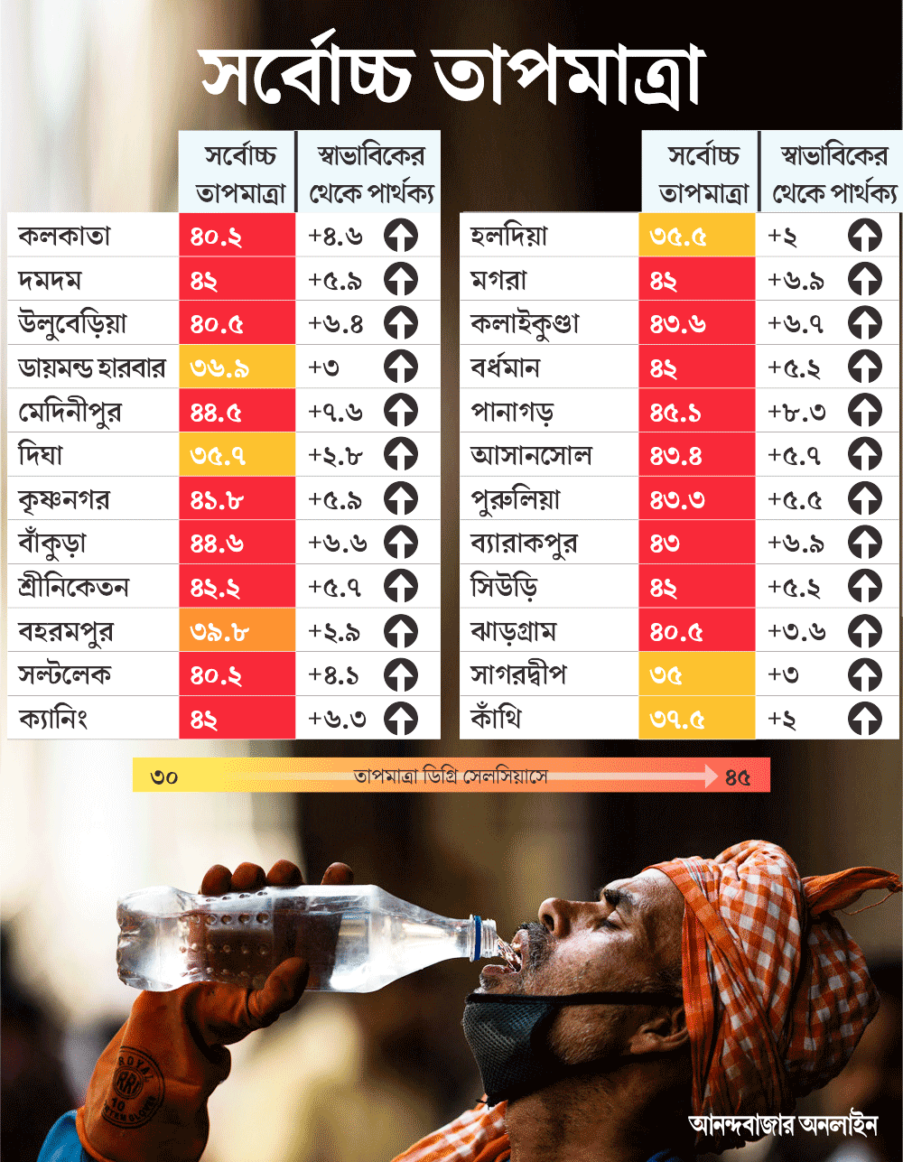 রাজ্যের কোথায় কত তাপমাত্রা, রইল পরিসংখ্যান।
