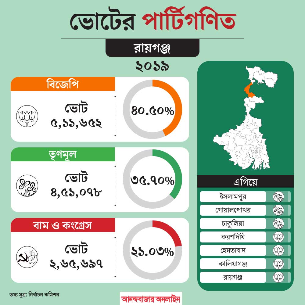 Know the political situation of Raiganj Lok Sabha constituency