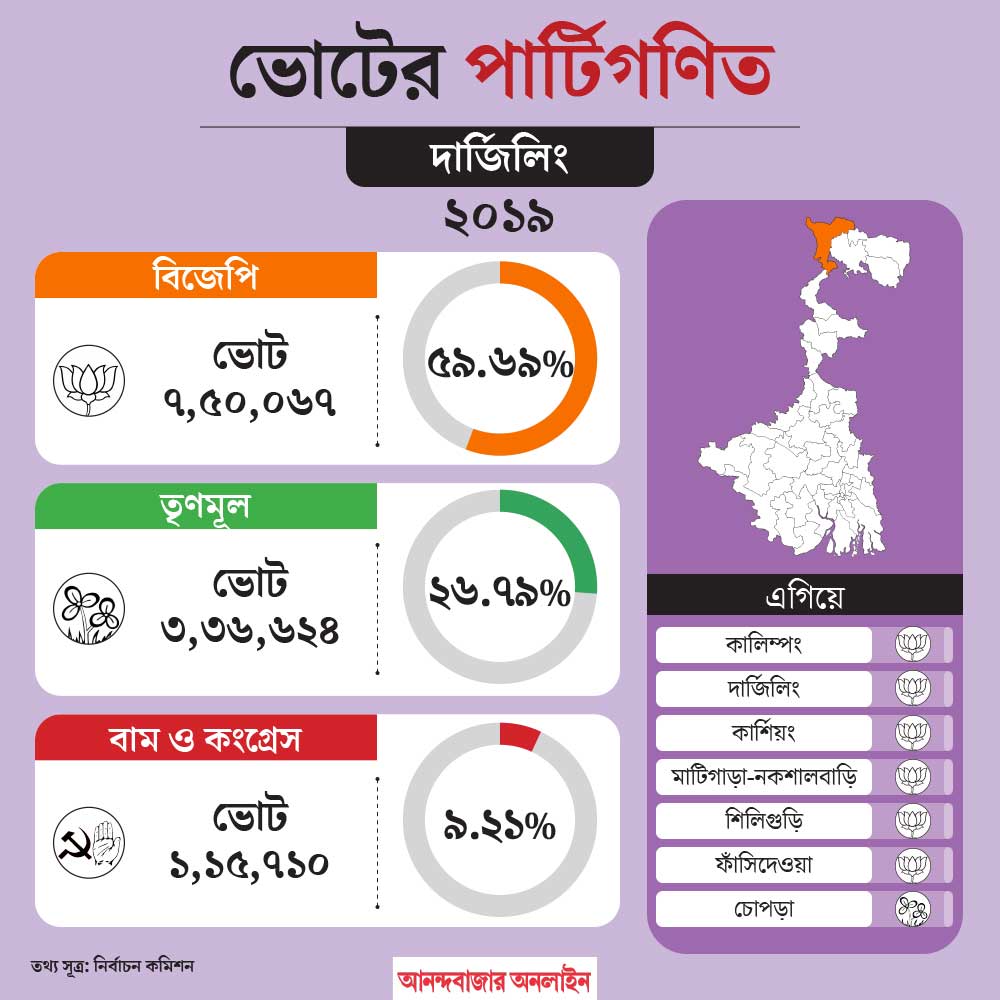 দার্জিলিঙের হিসাব-নিকাশ।
