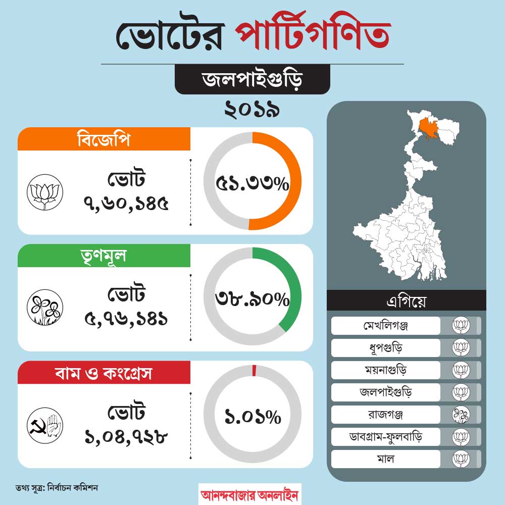 What is the political scenario of Jalpaiguri Lok Sabha constituency