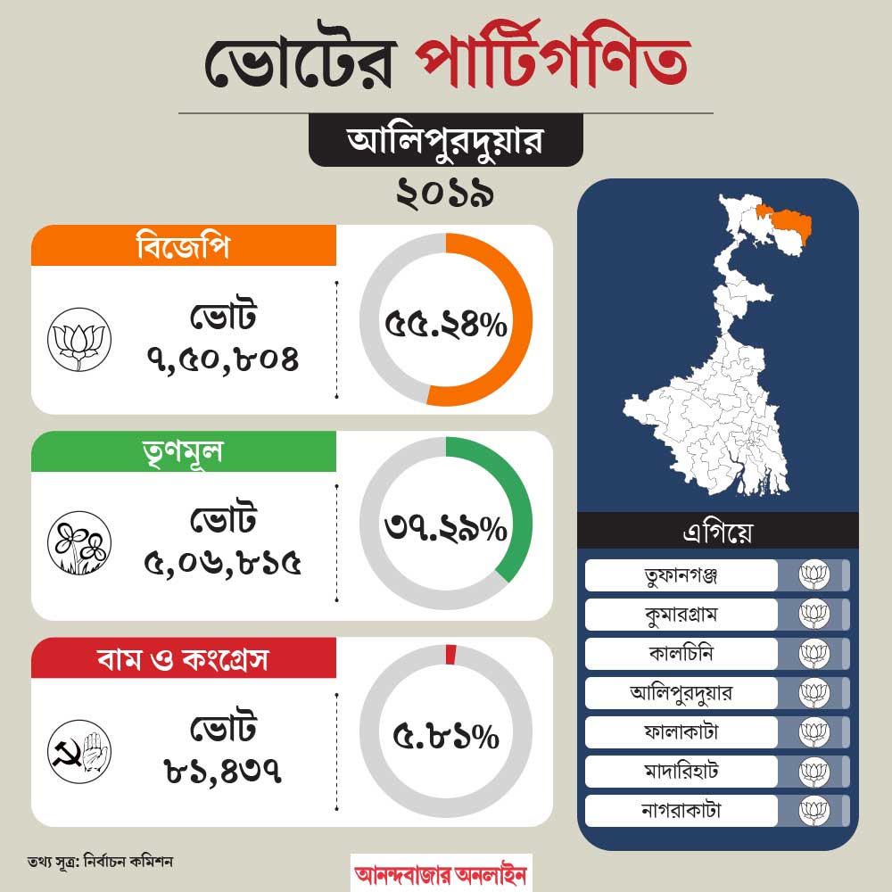 Political numbers are in favour of BJP in Alipurduar constituency