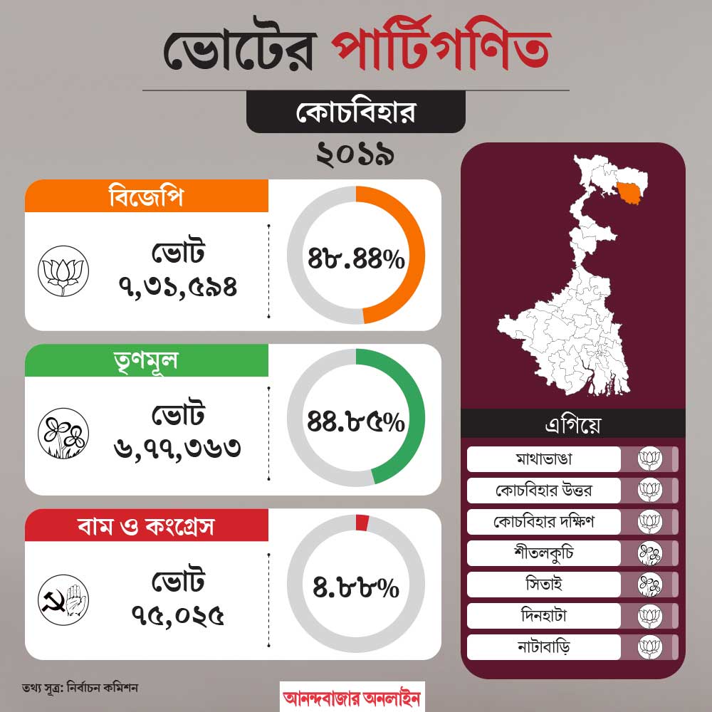 Why Cooch Behar constituency is important for both TMC and BJP in Lok Sabha Election 2024