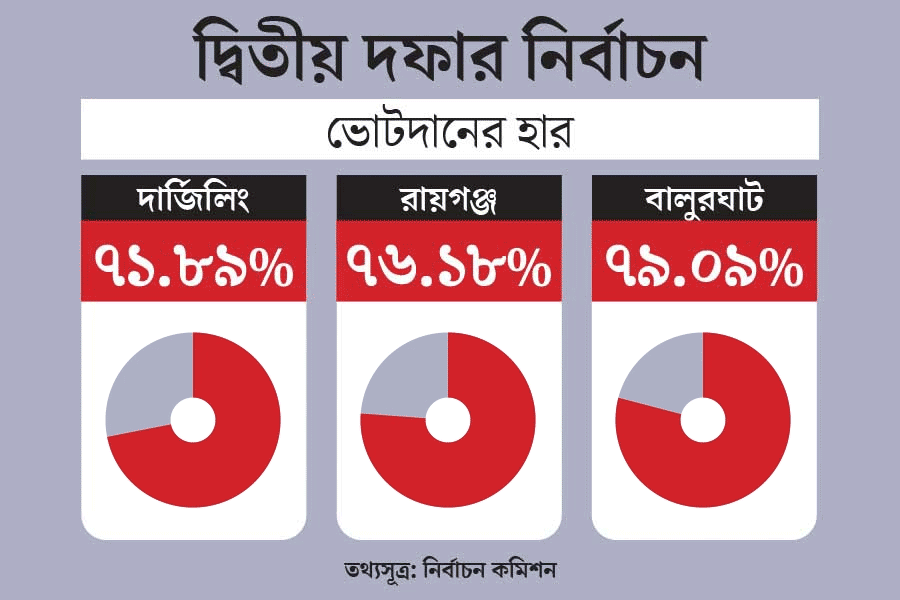 What was the vote percentage of 3 West Bengal seat in Phase 2