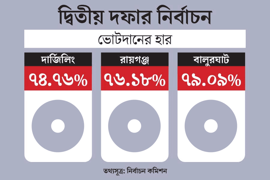 What was the vote percentage of 3 West Bengal seat in Phase 2