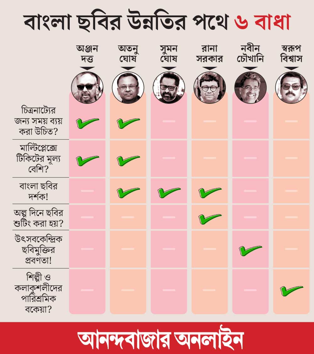 Who and what are the real villains of current Bengali cinema; industry insiders share their thoughts