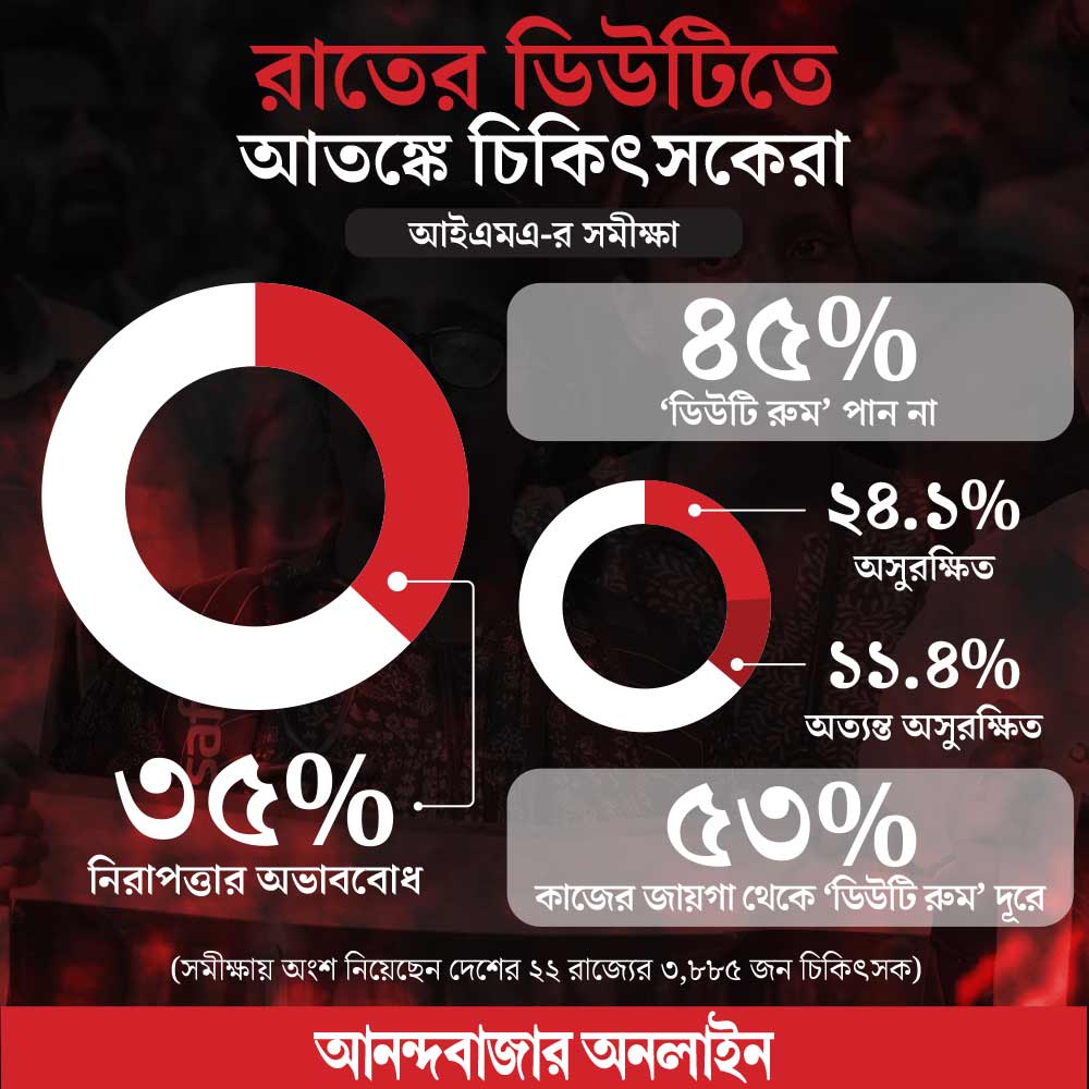 গ্রাফিক: শৌভিক দেবনাথ।