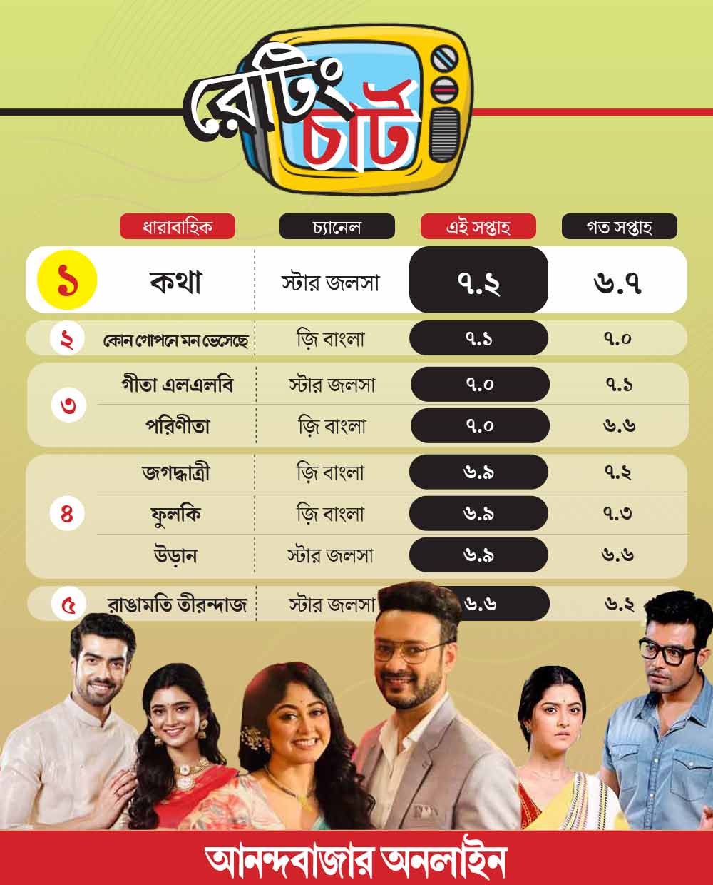 Kothha holds the top position in TRP chart from 5th November to 11th November