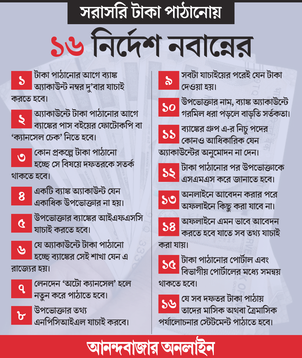 The Finance Department has issued 16-point guidelines for departments to reach the money directly to the bank