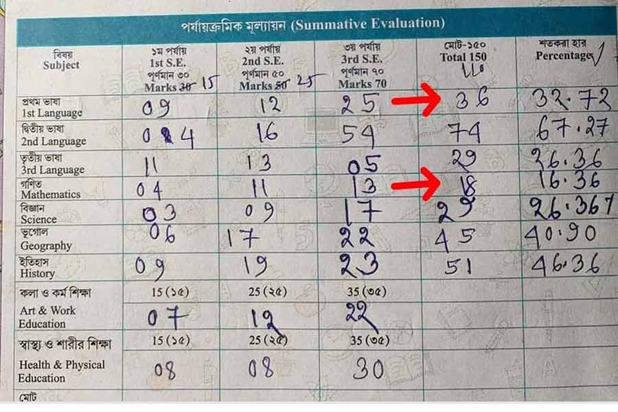 মার্কশিটের এমন ছবিই ছড়িয়েছে সমাজমাধ্যমে।