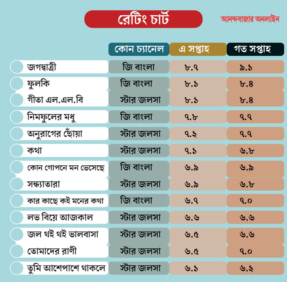Which serial leads the TRP competition in the week of 25th January to 31st January 2024