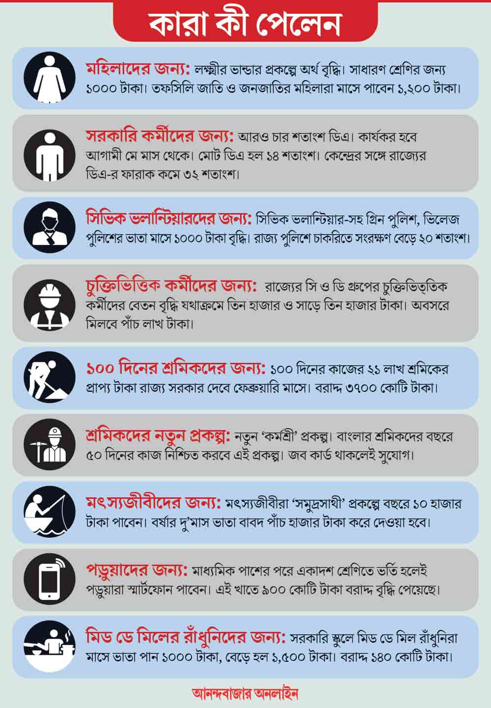 CM Mamata Banerjee tries to make pleased in West Bengal Budget 2024