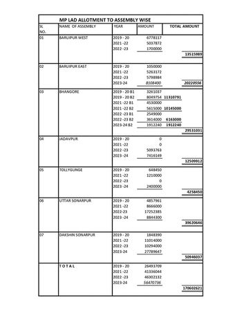 মিমির দেওয়া পরিসংখ্যান অনুযায়ী, পাঁচ বছরে বারুইপুর পশ্চিমে ১,৩৫,১৫,৯৮৯ টাকা, বারুইপুর পূর্বে ২,০২,২০,৫৫৬ টাকা, ভাঙড়ে ২,৯৫,৩১,০৩১ টাকা, যাদবপুরে ১,২৫,০৯,৯১২ টাকা, টালিগঞ্জে ৪২,৫৮,৪৫০ টাকা, উত্তর সোনারপুরে ৩,৯৬,২০,৬৪৬ টাকা এবং দক্ষিণ সোনারপুরে ৫,০৯,৪৬,০৩৭ টাকা বিভিন্ন উন্নয়নমূলক কাজে খরচ করা হয়েছে। 