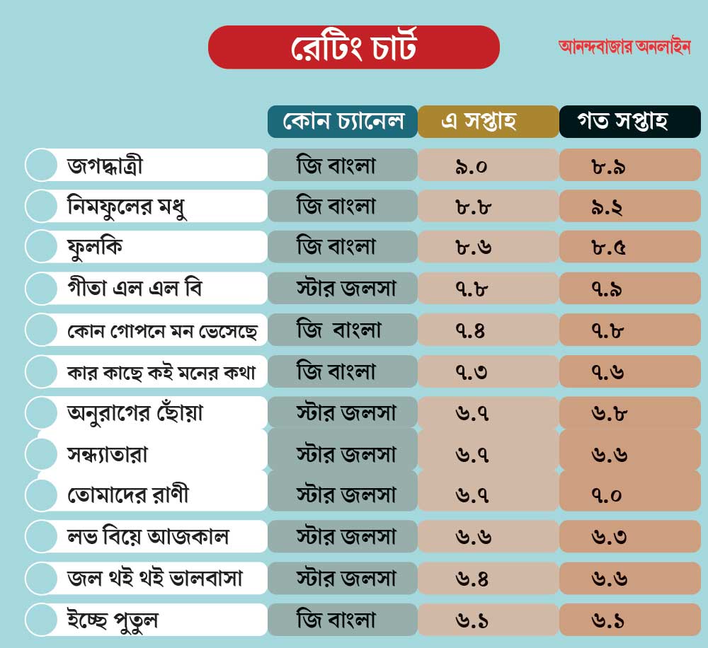 Which serial leads the TRP competition in the week of 28th December 2023 to 5th January 2024
