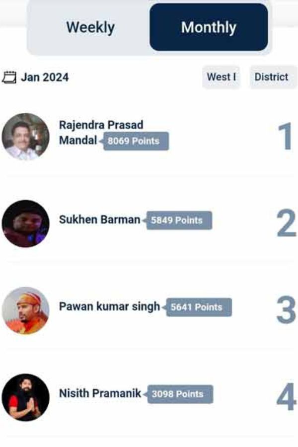 চতুর্থ মন্ত্রী নিশীথের প্রাপ্তি ৩০৯৮ পয়েন্ট। ২৯৭৯ পয়েন্ট পেয়ে পঞ্চমে রয়েছেন কালীচরণ সাউ নামে এক বিজেপি কর্মী। 