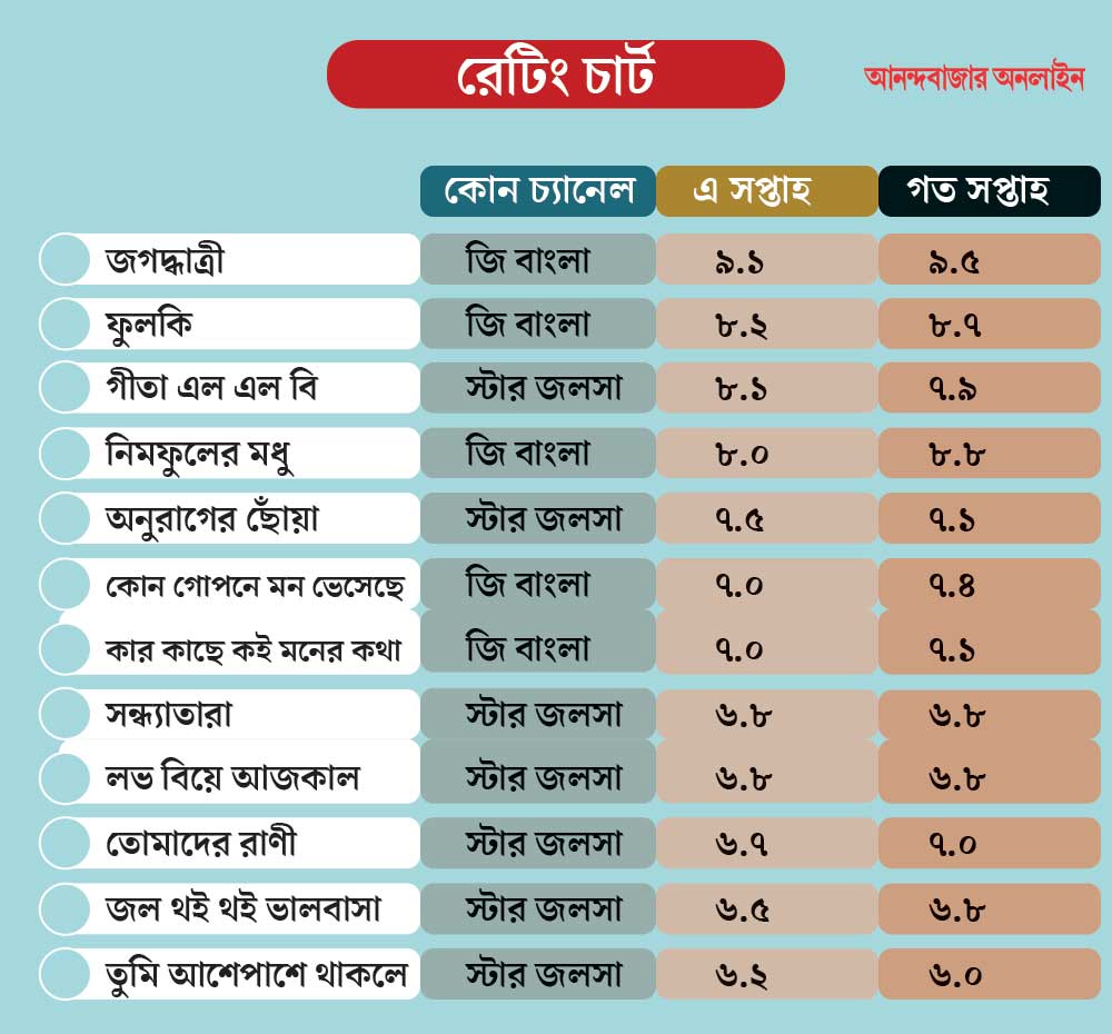 Which serial leads the TRP competition in the week of 11th January to 17th January