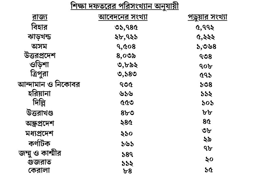 WB Centralized Admission. 