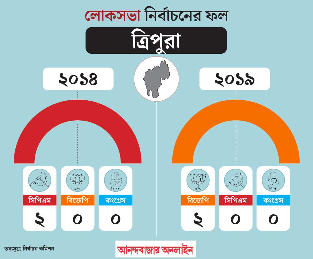 Lok Sabha Vote 2024: Tripura Result Update