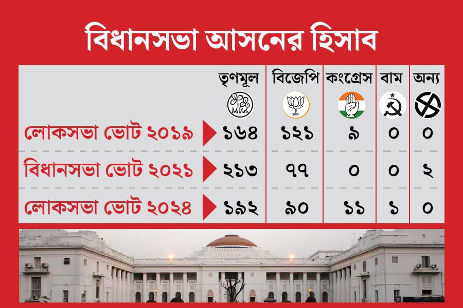 Assembly wise projection of seats in West Bengal from the result of Lok Sabha Election 2024 dgtl
