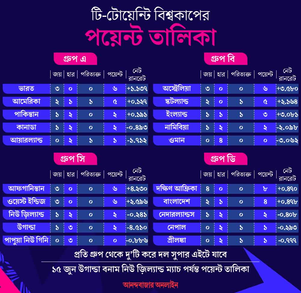 T20 World Cup 2024 points table