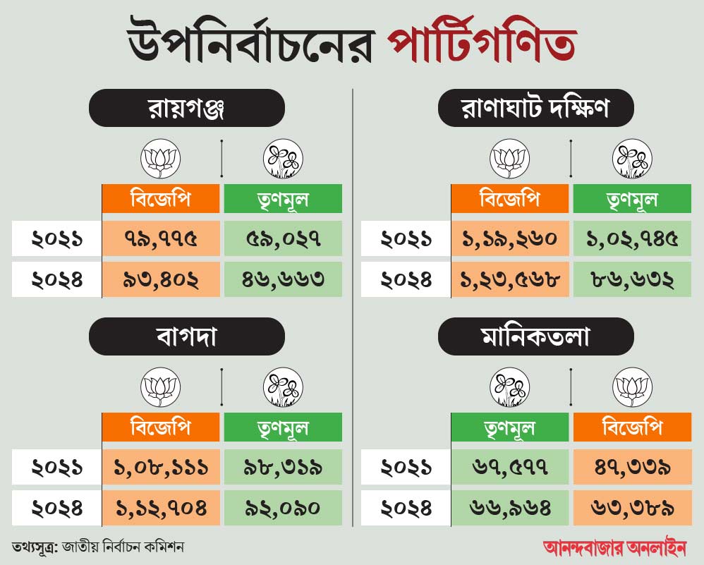 BJP is under pressure before by election in four assembly seats