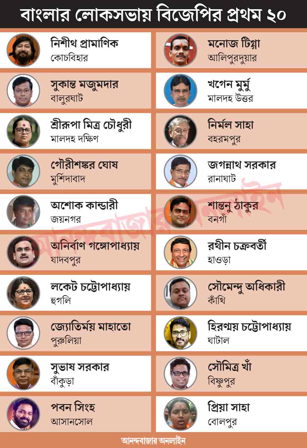 Suvendu Adhikaris brother Soumendu Adhikari is the BJP candidate of Kanthi Loksabha of West Bengal