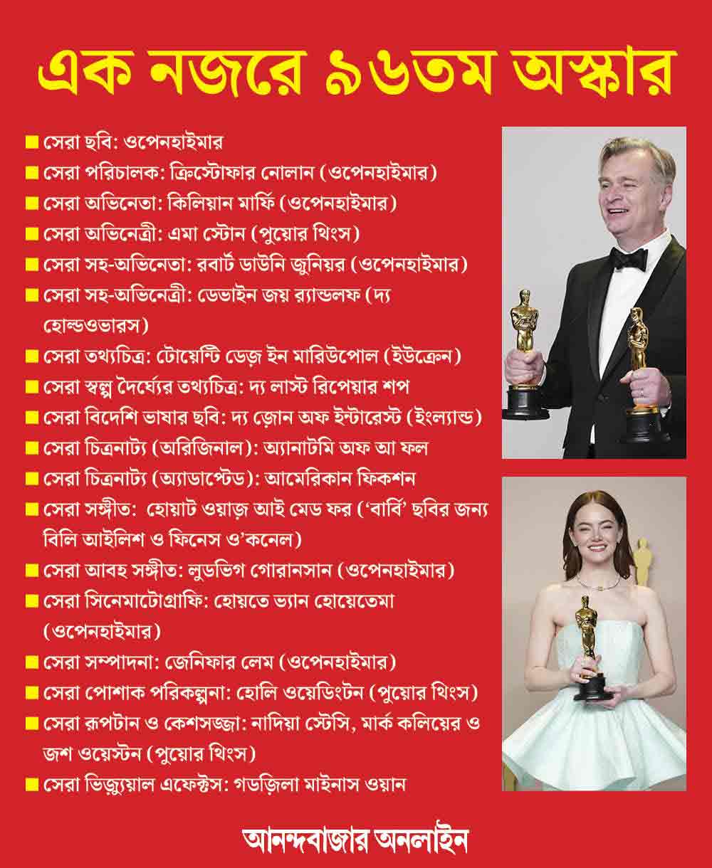 Oppenheimer to Christopher Nolan, full list of winners and for the Oscars 2024