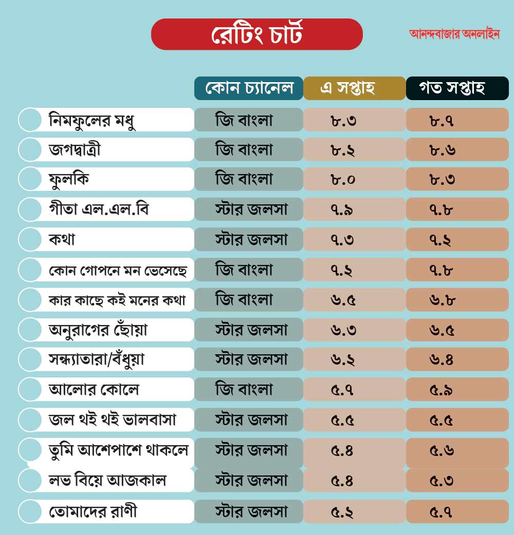 Which serial leads the TRP competition in the week of 8th March to 13th March 2024