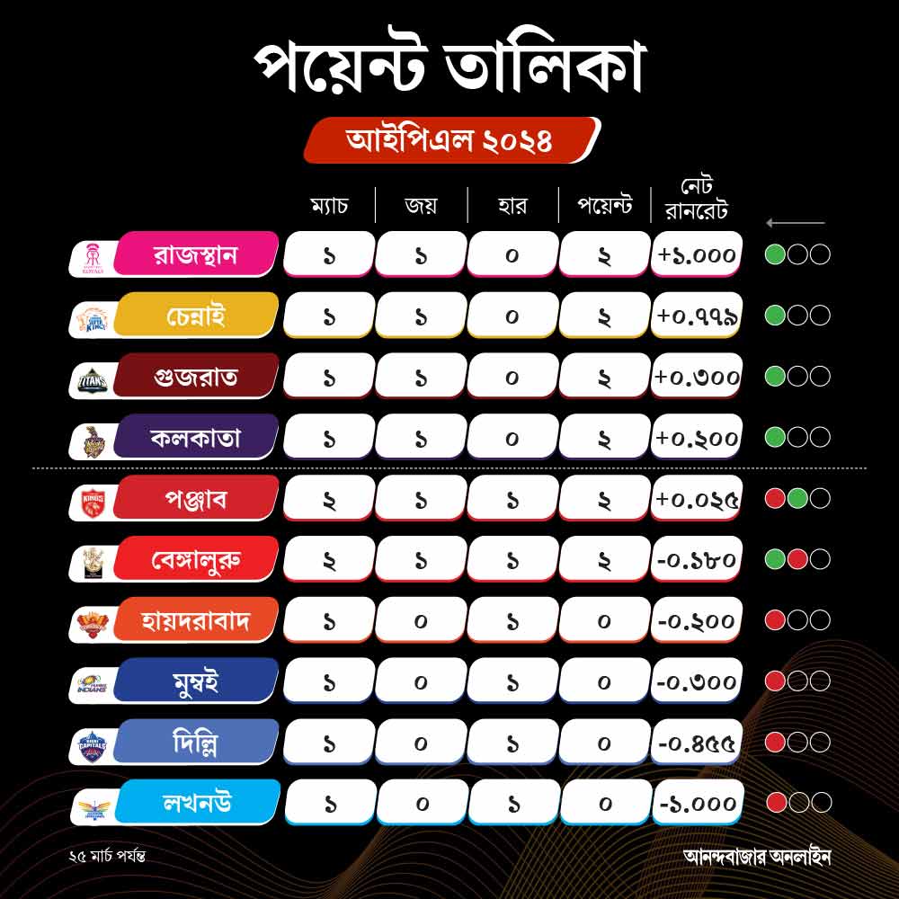 Points Table of IPL 2024