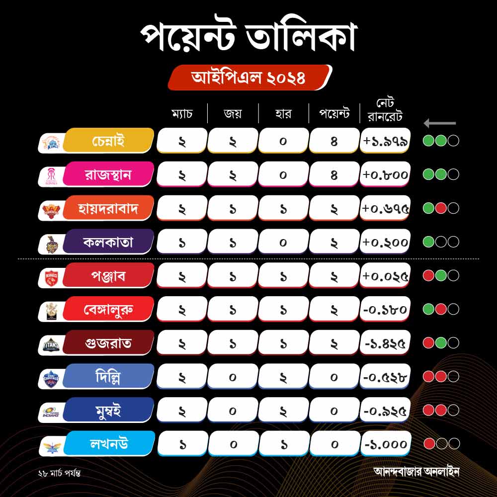 IPL Points Table