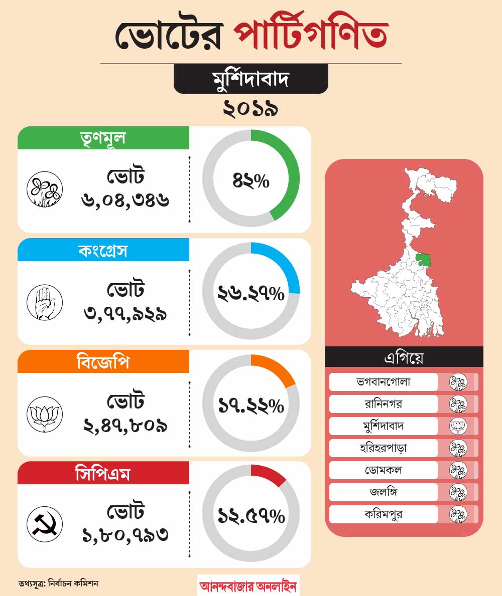 What is the political situation of Murshidabad constituency before Lok Sabha Election 2024