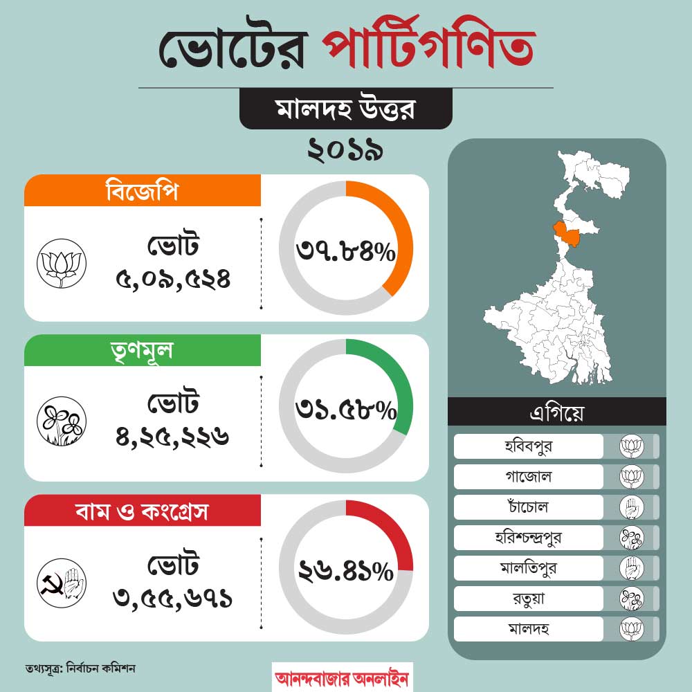 What is the political situation of Maldaha Uttar constituency before Lok Sabha Election 2024