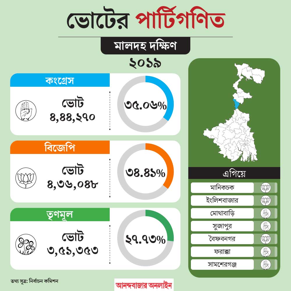 Know the political situation of Maldaha Dakshin Lok Sabha constituency