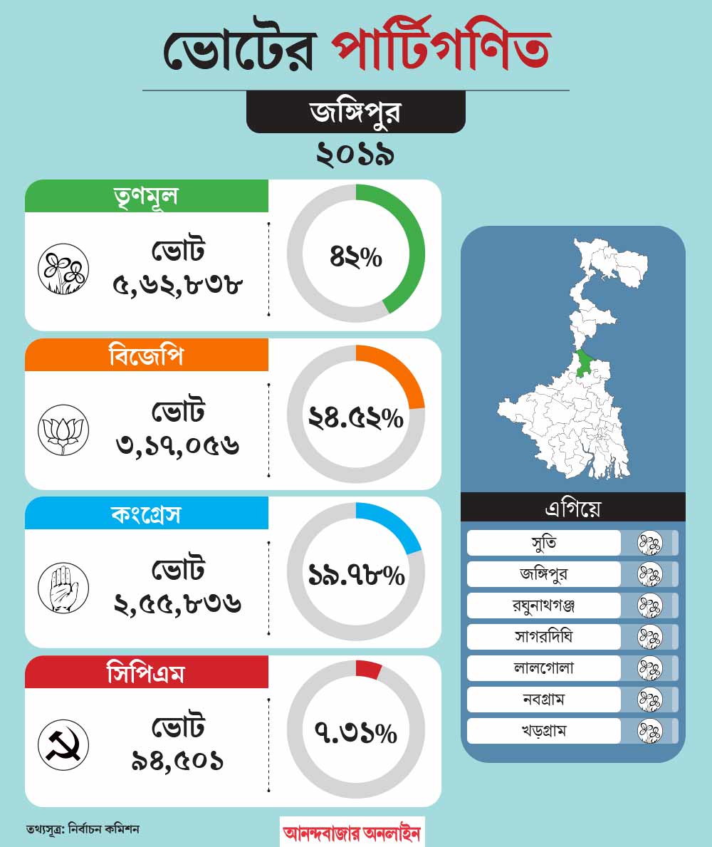 What is the political situation of Jangipur constituency before Lok Sabha Election 2024