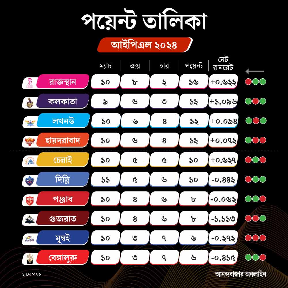IPL Points Table