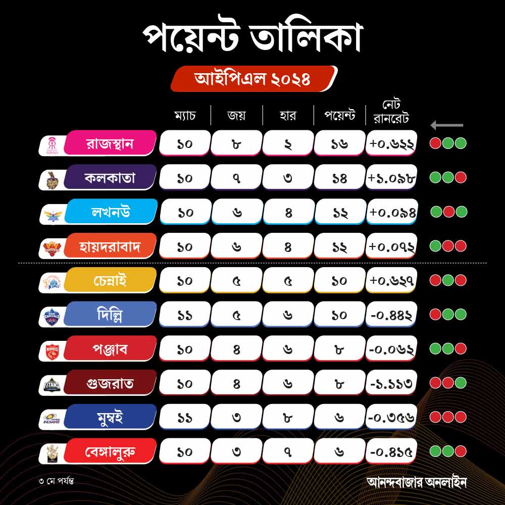 IPL Points Table