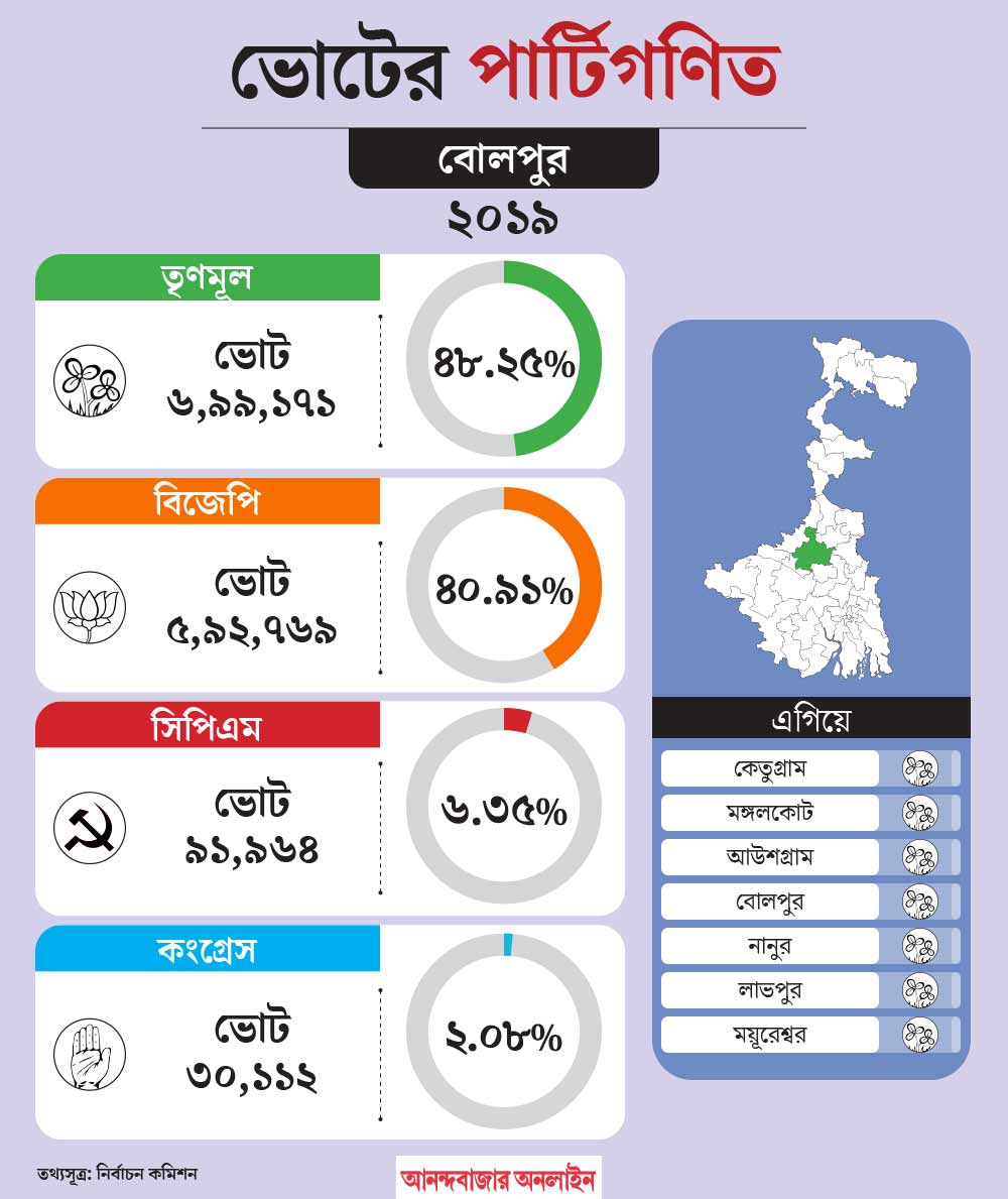 What is the political situation of Bolpur constituency before Lok Sabha Election 2024 