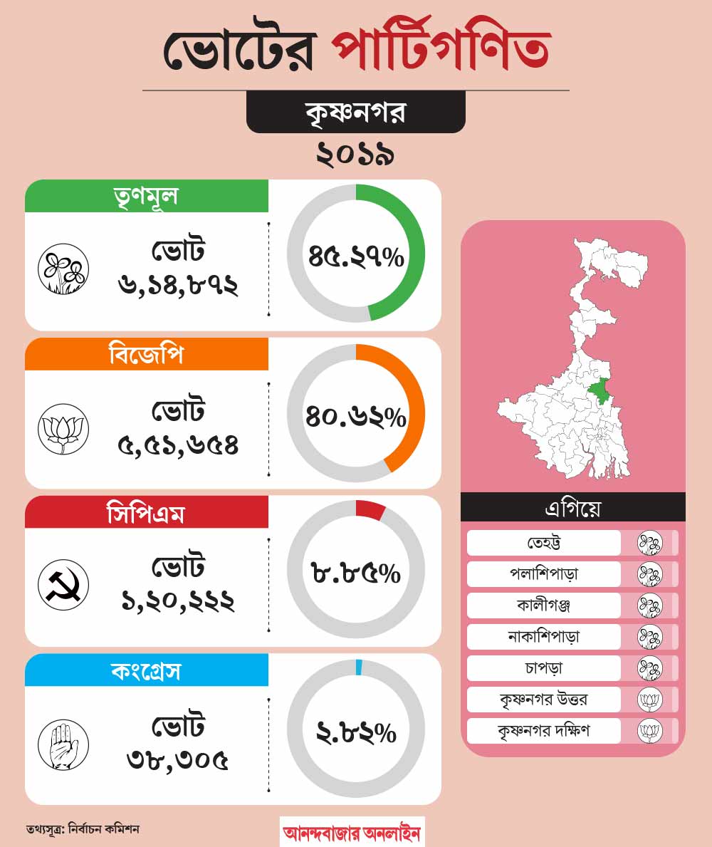 What is the political situation of Krishnanagar constituency before Lok Sabha Election 2024