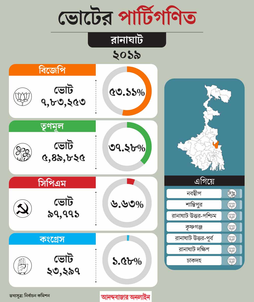 What is the political situation of Ranaghat constituency before Lok Sabha Election 2024 