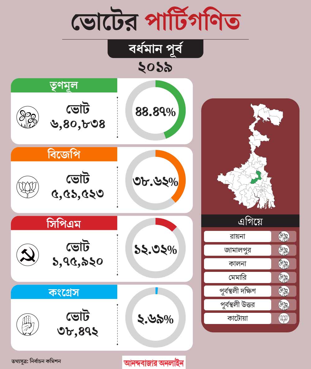 What is the political situation of Bardhaman Purba constituency before Lok Sabha Election 2024