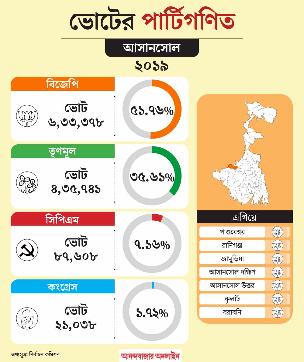 What is the political situation of Asansol constituency before Lok Sabha Election 2024