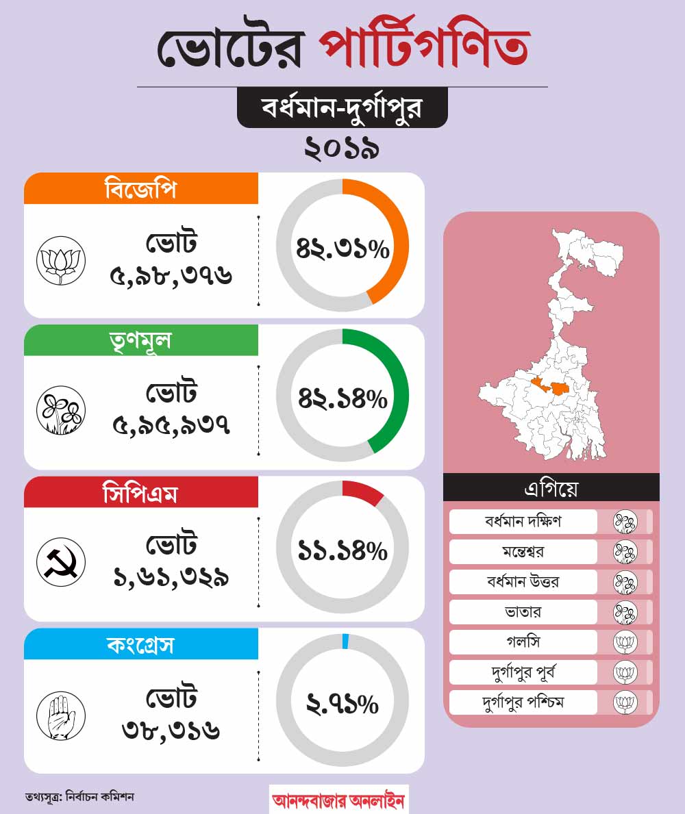 What is the political situation of Bardhaman–Durgapur constituency before Lok Sabha Election 2024