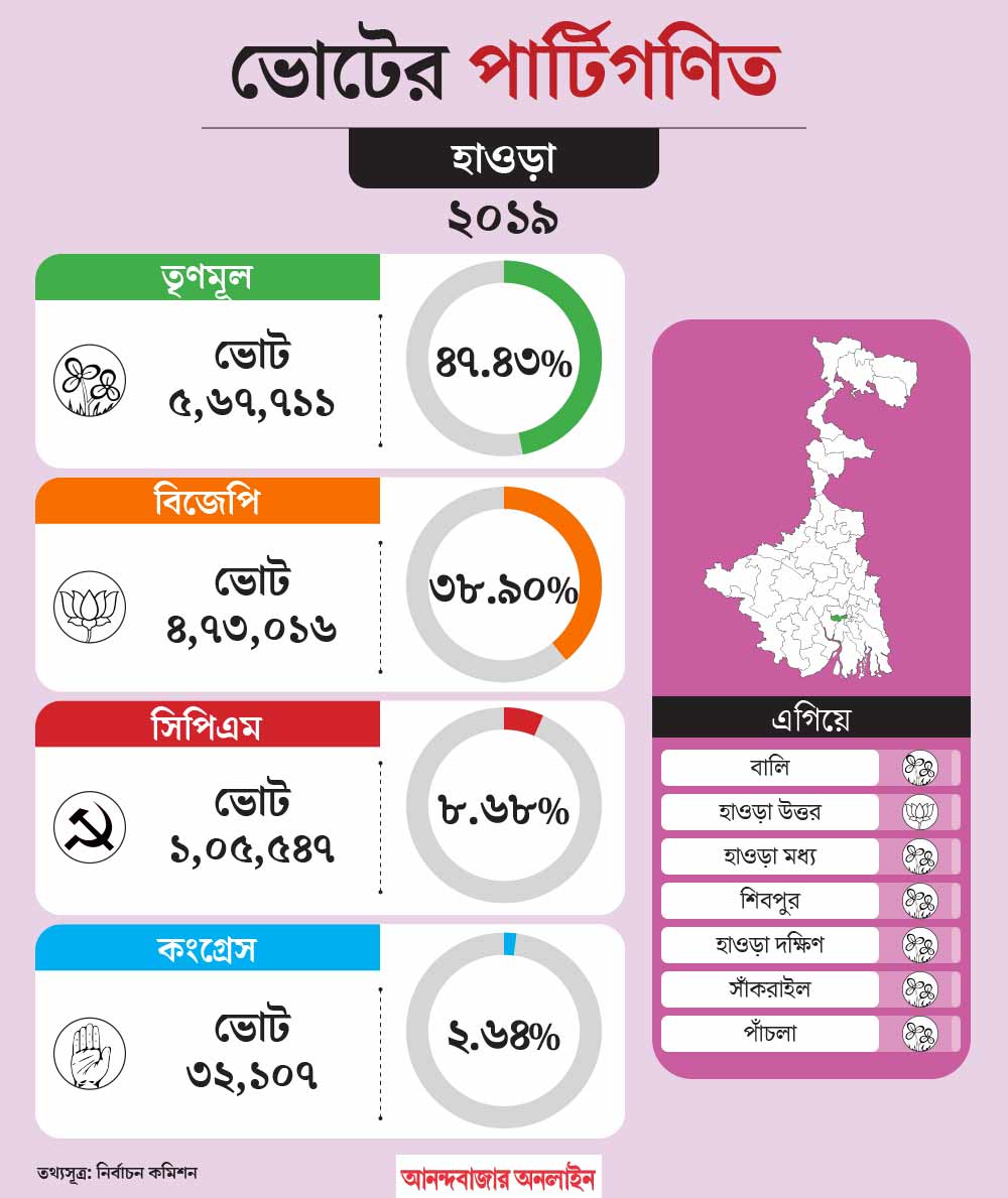 What is the political situation of Howrah constituency before Lok Sabha Election 2024