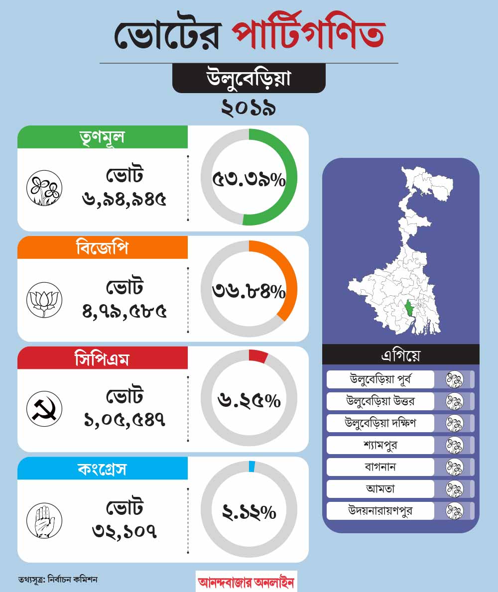 What is the political situation of Uluberia constituency before Lok Sabha Election 2024